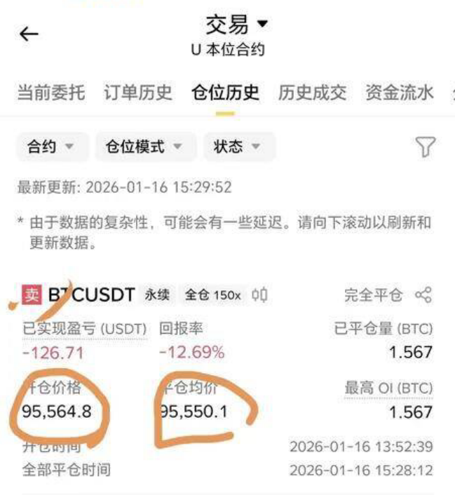 在广场上看到的一个兄弟，仓位是盈利的，实际平仓之后还亏这么多😅
这就是很多人不太关注的手续费导致
开平仓合起来的手续费都要了将近150u
仓位仅仅盈利23u
盈利还没覆盖手续费就平仓
扎心了，老铁