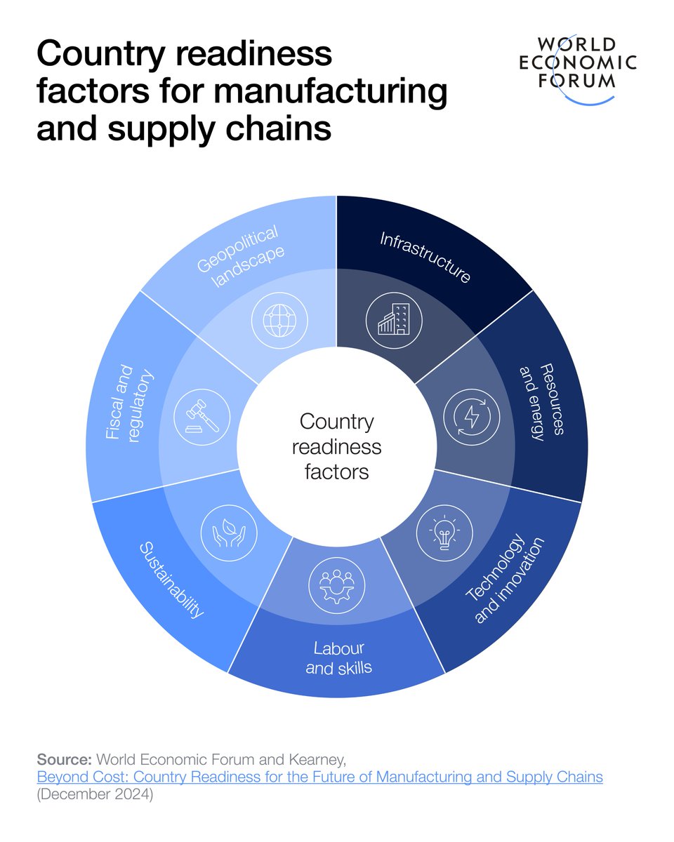 The <a href="/wef/">World Economic Forum</a>’s ‘Global Value Chains Outlook 2026’, produced in collaboration with @Kearney, offers a dual playbook for both business and policymakers to navigate structural volatility and guide the development of adaptive, future-ready supply chains.

Read the full report here: