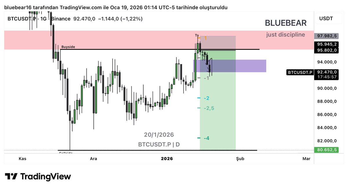 Güncelleme geçelim 

#BTCUSD 

Herkese kazançlı bir hafta olsun
