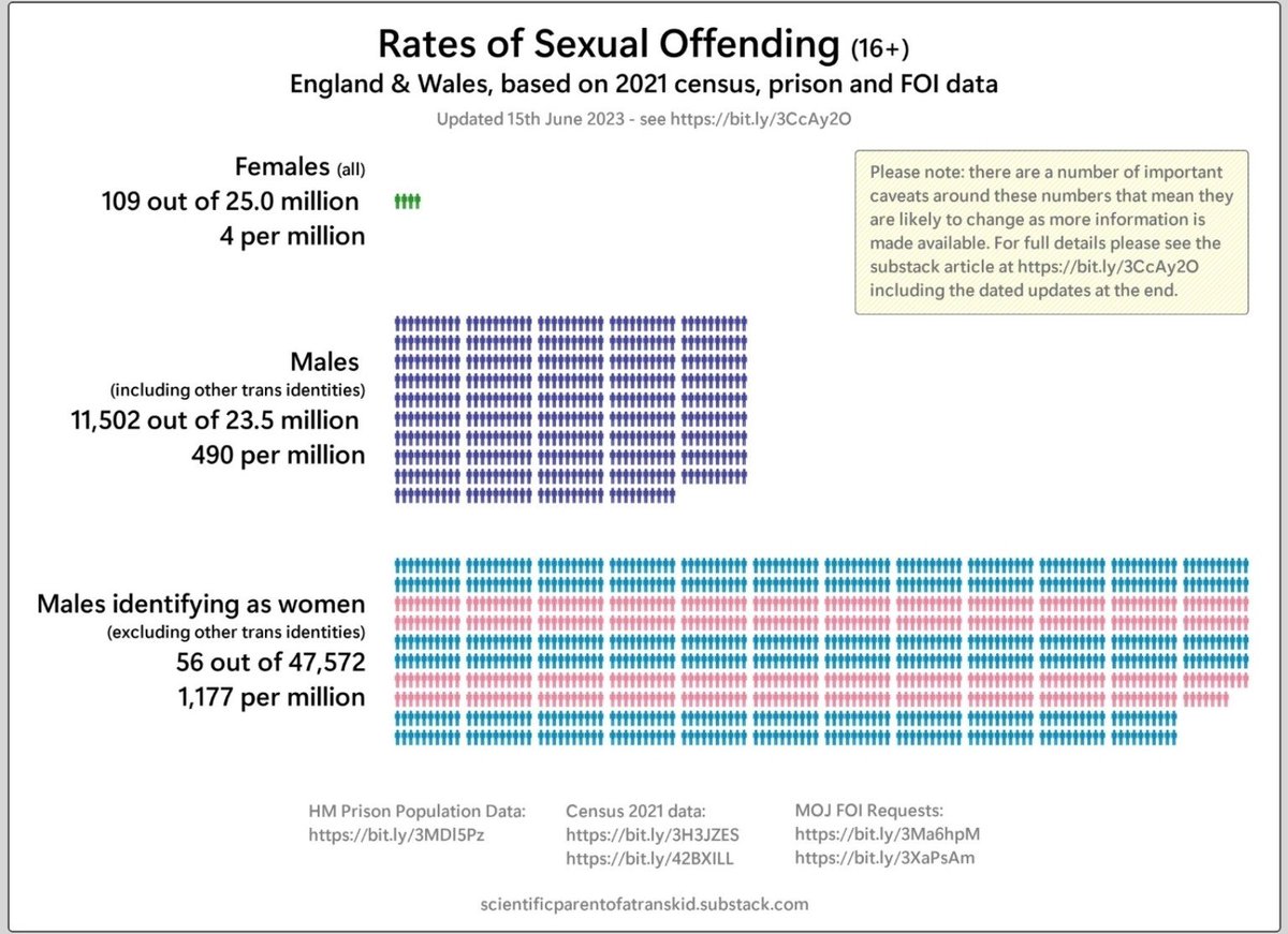🏳️‍⚧️🏳️‍⚧️🏳️‍⚧️🏳️‍⚧️🏳️‍⚧️

Transphobes love circulating this graphic claiming "trans women are more likely to commit sexual offenses." 

We've all seen it, many times over. It's a favorite in their rotation. 

However, it's not just misleading; it's statistically incoherent. 

First: The entire