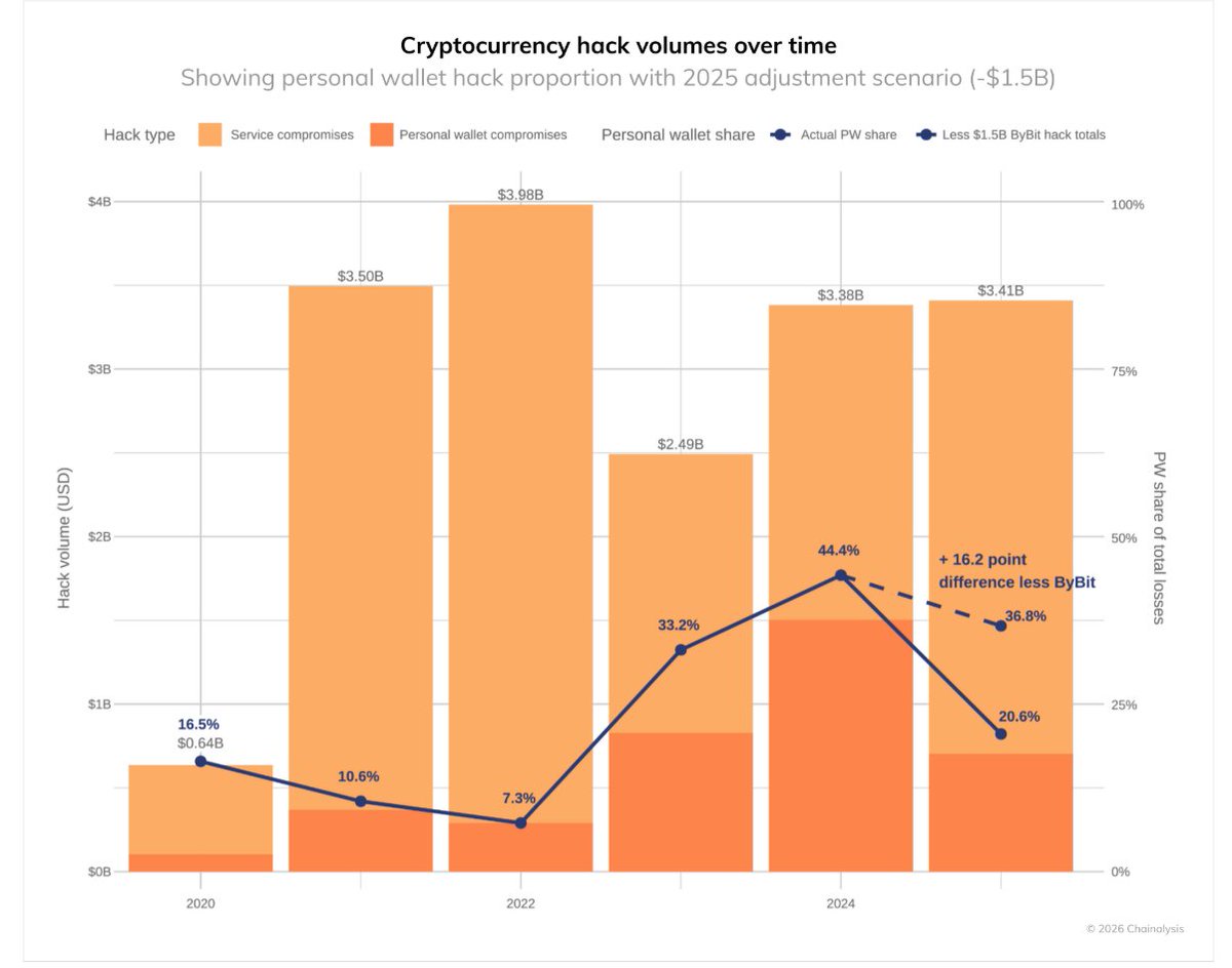 Almost 80% of hacked CRYPTO projects never recover because people stop  trusting them. -> Over $3.4 billion was stolen in 2025 from crypto hacks  between January and early December. - Chainalysis report
