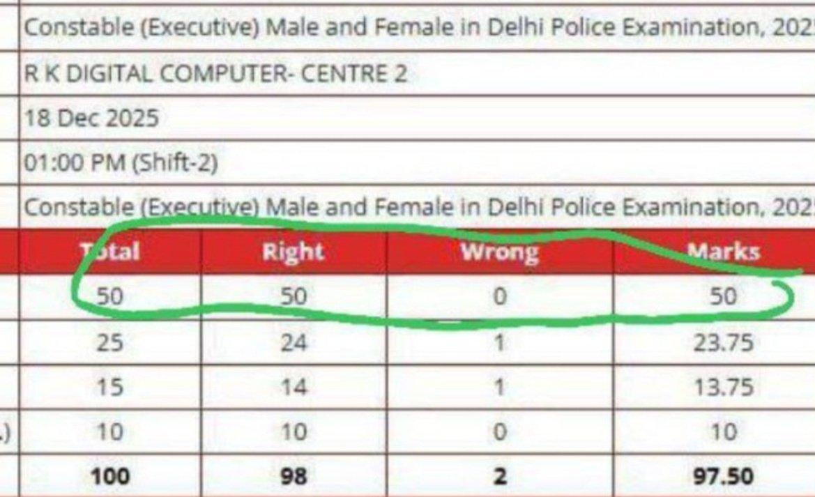 होनहार बच्चे सालों तक मेहनत करते हैं लेकिन कुछ लोग जुगाड़ और स्कैम के जरिए उन बच्चों का हक छीन लेते हैं, आखिरकार होनहार और पढ़े-लिखे बच्चों के साथ यह खिलवाड़ कब तक होता रहेगा।

दिल्ली पुलिस कांस्टेबल भर्ती में ईतना बड़ा स्कैम हुआ है कि एग्जाम के दौरान कुछ बच्चों के कंप्यूटर बाहर