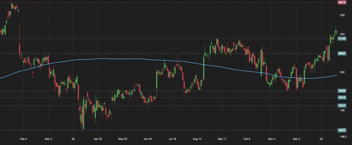 quantivflow's tweet photo. The Ultimate "Sell Shovels" Play: $PKG is Breaking Out – Don't Miss This Gold Rush!💰⛏️

During a gold rush, sell shovels. But $PKG (Packaging Corp of America) is leveling up: Selling premium shovels with unbreakable pricing power. 📦🔥

As e-commerce explodes (think Amazon, Shopify surges), everyone's chasing the winners. But $PKG? They're the silent powerhouse supplying the boxes – tight supply, fresh price hikes, and margins about to balloon. Q4 earnings drop Jan 27 – analysts screaming "Moderate Buy" with targets up to $273 (from current ~$221)!

Technicals Screaming Buy: The volatility we saw in 2025 wasn't random. It formed a classic "W" pattern (Double Bottom) that shook out weak hands – perfect setup for the clean breakout breakout over $217 resistance after months of consolidation. 
Volume spiking, RSI neutral (room to run), and path clear to ATHs near $243. This isn't hype – it's a textbook momentum play backed by fundamentals (P/E 22, dividend 2.26%).

Bet on the infrastructure, not the gamblers. $PKG could be your 2026 sleeper hit – 20%+ upside easy if trends hold. 
Who's loading up before earnings? 
Drop your targets!👇
#PKG #Stocks #Trading #Ecommerce #Breakout #Investing #ValueStocks #BullMarket