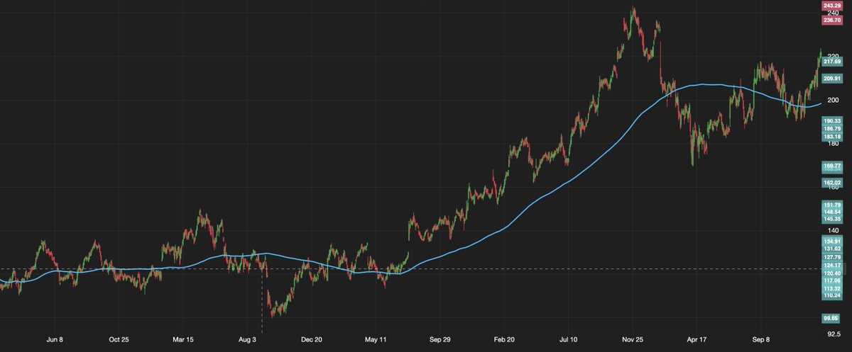 quantivflow's tweet photo. The Ultimate "Sell Shovels" Play: $PKG is Breaking Out – Don't Miss This Gold Rush!💰⛏️

During a gold rush, sell shovels. But $PKG (Packaging Corp of America) is leveling up: Selling premium shovels with unbreakable pricing power. 📦🔥

As e-commerce explodes (think Amazon, Shopify surges), everyone's chasing the winners. But $PKG? They're the silent powerhouse supplying the boxes – tight supply, fresh price hikes, and margins about to balloon. Q4 earnings drop Jan 27 – analysts screaming "Moderate Buy" with targets up to $273 (from current ~$221)!

Technicals Screaming Buy: The volatility we saw in 2025 wasn't random. It formed a classic "W" pattern (Double Bottom) that shook out weak hands – perfect setup for the clean breakout breakout over $217 resistance after months of consolidation. 
Volume spiking, RSI neutral (room to run), and path clear to ATHs near $243. This isn't hype – it's a textbook momentum play backed by fundamentals (P/E 22, dividend 2.26%).

Bet on the infrastructure, not the gamblers. $PKG could be your 2026 sleeper hit – 20%+ upside easy if trends hold. 
Who's loading up before earnings? 
Drop your targets!👇
#PKG #Stocks #Trading #Ecommerce #Breakout #Investing #ValueStocks #BullMarket