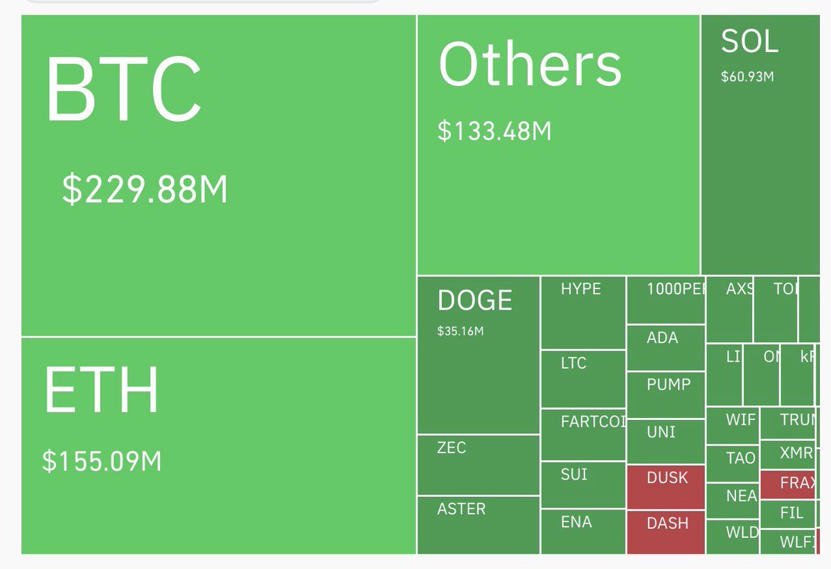 CRYPTO LIQUIDATIONS: Over the past 24 hours, 248,540 traders were  liquidated, with $787M in long positions wiped out.