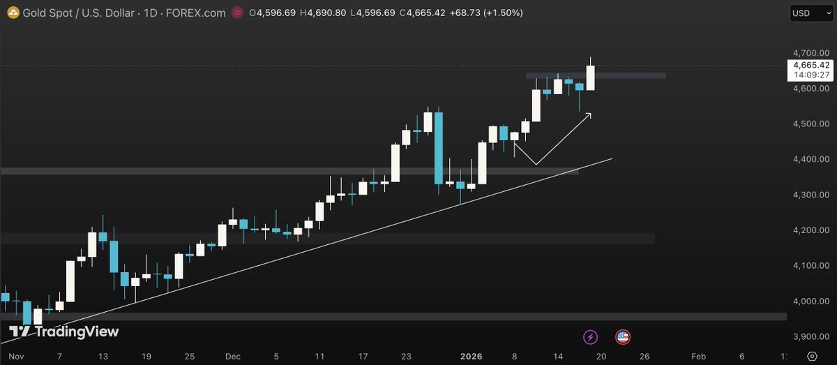 Gosipcrypto's tweet photo. $XAU: The price moves as we predicted. Economic sentiment and geopolitical tension contribute to this view. Right now, I'm still waiting for the price if it closes above 4,650.

$BTC: The price rejects on the Fibo value of 0.62. If you're looking for an entry, I suggest waiting for a reaction on a low time frame. I saw the price still consolidating on M15, so not ideal yet for me.
