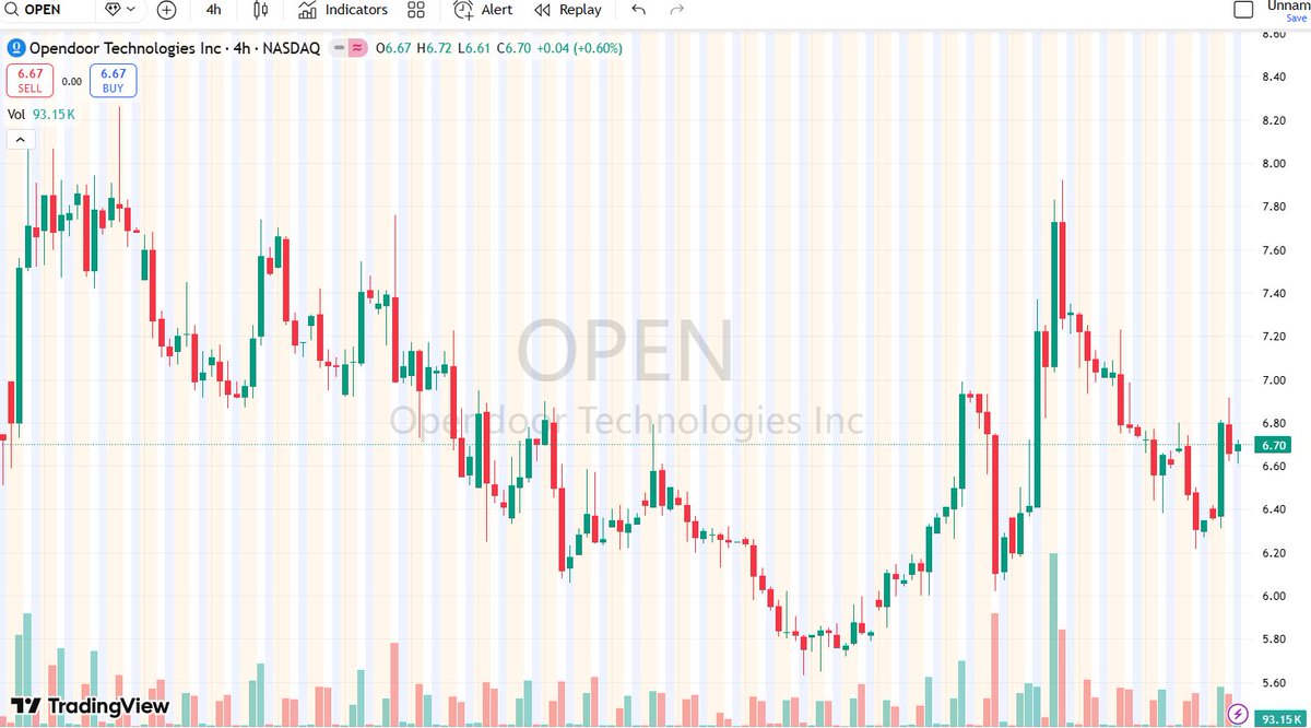 ShotCed's tweet photo. $OPEN 目前处于高度分歧区，价格不再随利空快速下杀，说明下方承接开始显现，盘前若量能明显放大并站稳关键支撑，将可能走出资金驱动型反弹，交易逻辑偏激进顺情绪博弈。
更多核心逻辑了解在这里
https://t.co/WrYKlDd4Md https://t.co/WOIm5zbbW2
