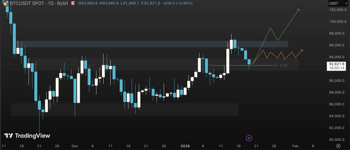 Gosipcrypto's tweet photo. $XAU: The price moves as we predicted. Economic sentiment and geopolitical tension contribute to this view. Right now, I'm still waiting for the price if it closes above 4,650.

$BTC: The price rejects on the Fibo value of 0.62. If you're looking for an entry, I suggest waiting for a reaction on a low time frame. I saw the price still consolidating on M15, so not ideal yet for me.