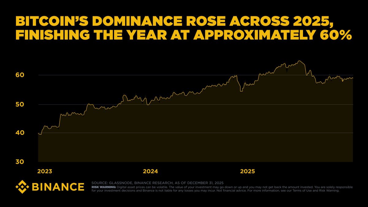 #Bitcoin led the market in 2025. 

BTC dominance stayed elevated, holding near 58–60% after peaking at ~65% in June.

Want the full 2025 breakdown and 2026 outlook?

Read more here 👉 binance.com/en/research/an…