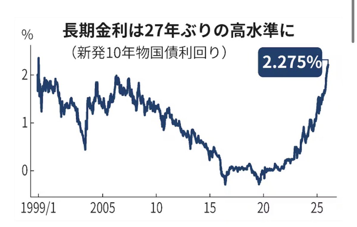 長期金利一時2.275%、27年ぶり高水準 財政悪化懸念うけ - 日本経済新聞  与野党各党が衆院選の公約に消費税減税を盛り込む検討をしていると伝わり、財政悪化懸念が高まり、債券売りが加速した。  https://t.co/xMMSCTlS80
