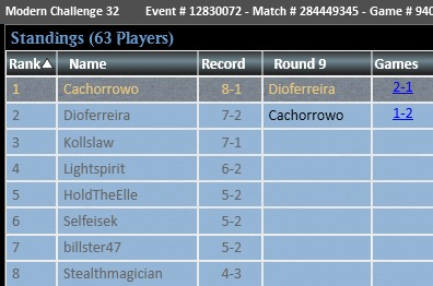 Cachorrowo's tweet photo. Took down the modern challenge with Storm!

Had some really bad results this week, all I needed to do was stop being greedy lol https://t.co/EJ0fe6aihz