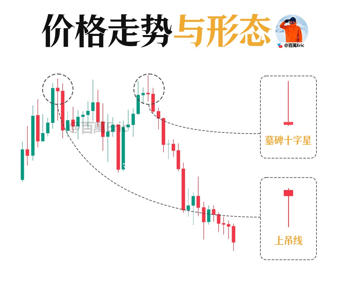 双顶形态里，必然存在前高压力位。 但反过来，前高压力位出现的地方，未必最终走出双顶形态。 就像下雨天一定有云，但有云的天未必都下雨。  你觉得关键的区分要素是什么？ 成交量、市场情绪、关键K、超买信号还是？