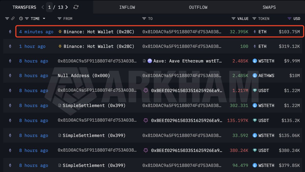 此前借贷4500万USDT的巨鲸，从币安提取逾1亿美元ETH，或继续加仓stETH