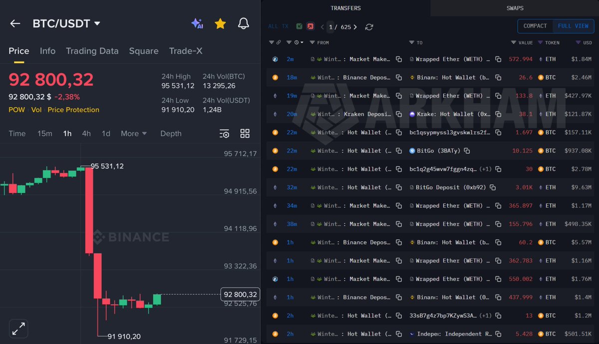 DefiWimar's tweet photo. 🚨 BITCOIN IS BEING MANIPULATED BY EXCHANGES AND I’VE GOT PROOF.

You just watched BTC dump from $95.5K to $91.9K with no news.

Same script, over and over again.

$89K → $95K → $91K
$85K → $88K → $84K

That is a LIQUIDITY HUNT.

Everyone’s posting about it, but nobody is saying the simple part.

You need to WATCH THE FLOWS, not the chart.

Within minutes you had Wintermute, Binance, Coinbase, and ETF linked wallets all active at the same time.

Large blocks moving exchange to exchange.

HUGE market buys hitting thin books.

Then, just as fast…

THEY DUMPED IT.

I’m attaching the Arkham screen because the flows tell the real story.

Coins move IN to exchanges right after the pump.

THAT’S NOT A COINCIDENCE.

Here’s the setup they wait for.

Liquidity: LOW
Leverage: HIGH
Funding: STRETCHED

Then they run the same play every time.

They pump price fast on thin books to trigger FOMO and liquidate shorts.

Retail sees green candles and apes into longs because it looks like a breakout.

THIS IS THE TRAP.

The moment enough people are stuck in leverage, the coins hit exchanges and the selling starts.

They dump into the demand they just created.

Price snaps down.

Fresh longs get LIQUIDATED.

That is how they farm BOTH sides with no news.

BTC doesn’t move like this because of headlines.

It moves like this because leverage piles up and someone decides it’s PAYDAY.

I’ve studied macro for 10 years and I called almost every major market top, including the October BTC ATH.

Follow and turn notifications on. I’ll post the warning BEFORE it hits the headlines.