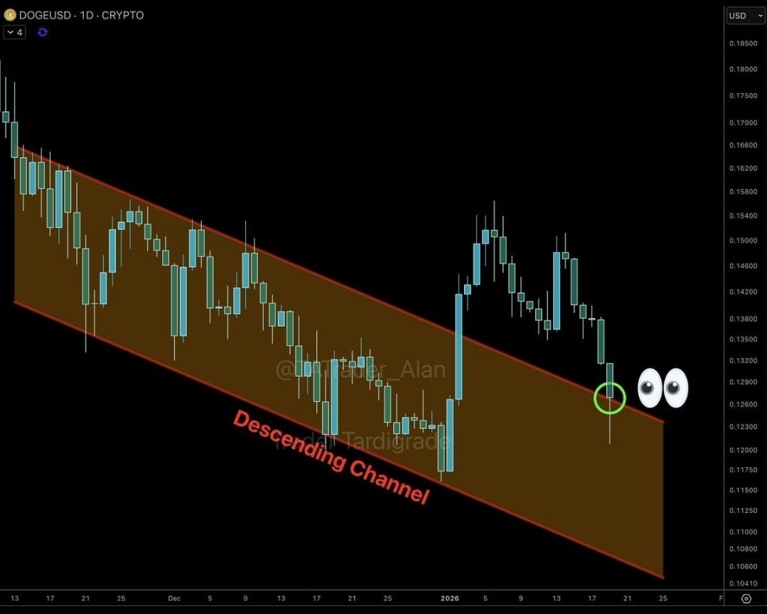 Doge/daily #Dogecoin is retesting the Descending Channel 👀