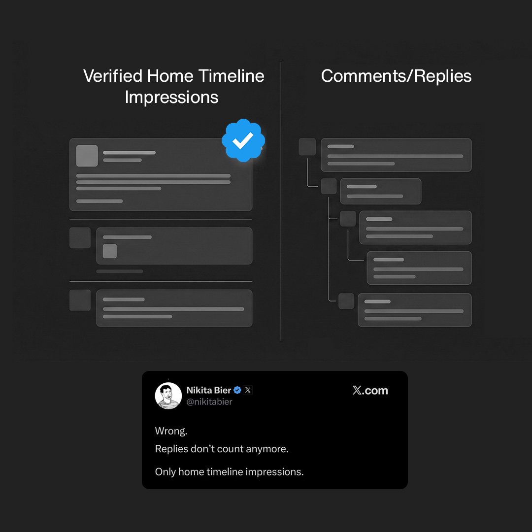 이제 𝕏에서는 답글(리플라이)은 수익에 포함되지 않으며, 인증된 사용자(Verified)의 홈 타임라인 노출 수만 수익 산정에  반영됩니다.