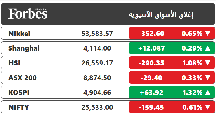 تباين إغلاق الأسواق الآسيوية في ظل تقييم المستثمرين لبيانات نمو الاقتصاد الصيني لعام 2025، في حين تراجع مؤشر نيكي الياباني للجلسة الثالثة على التوالي، مع ارتفاع قوي في عوائد السندات الحكومية 