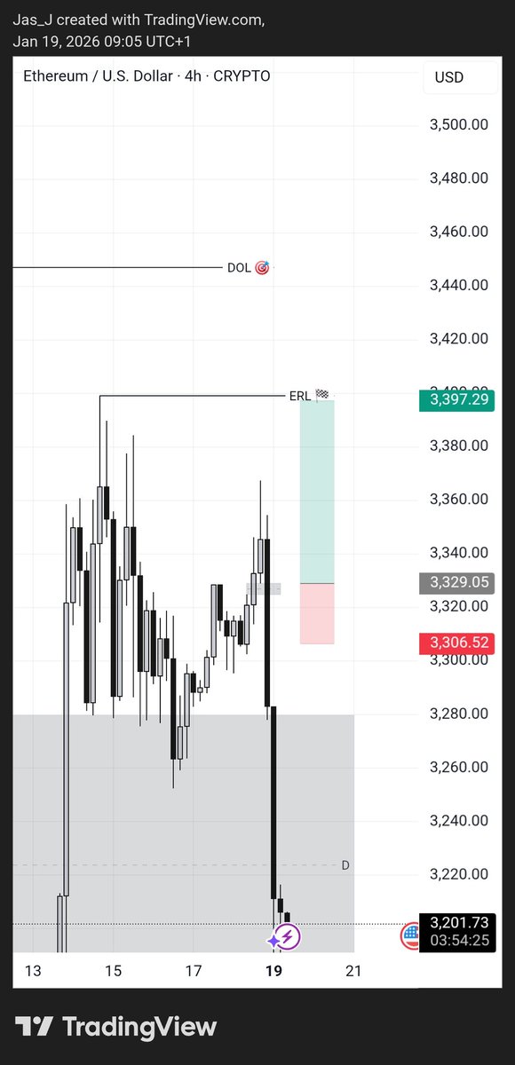 Jasmine_Jaaa's tweet photo. EThUSD ❌️
-1R

Daily IRL>ERL
4h Orderflow chain. https://t.co/Tlgh3Mn5XO