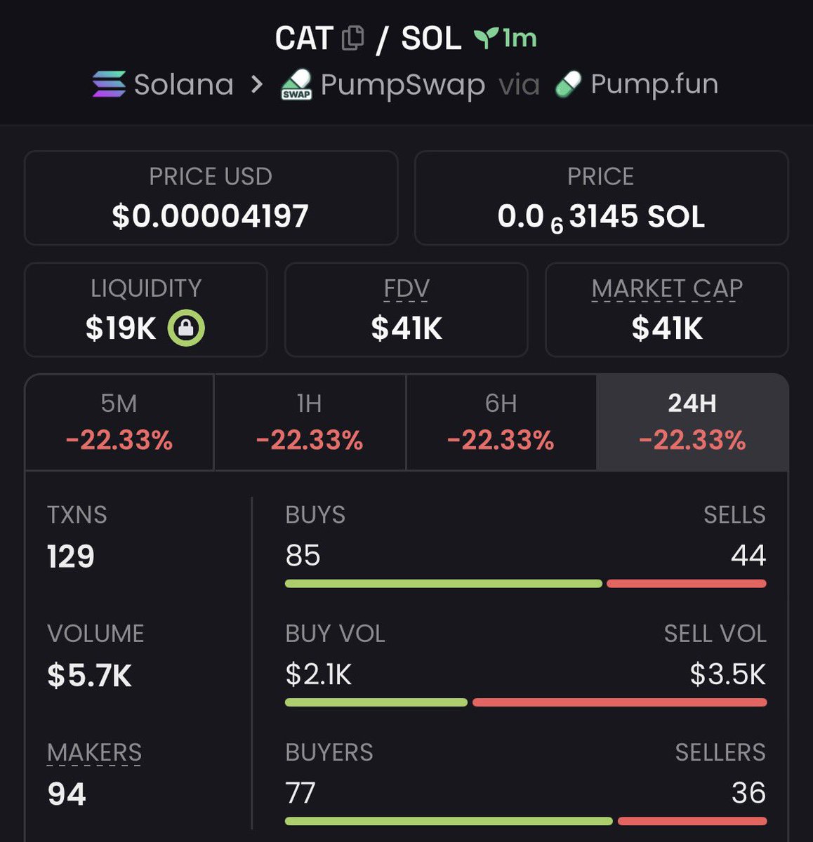 2x pump from my call on $CAT FbugL5a8YKmtYPkEAwxsShkibwYzjTzxif98wJKtpump