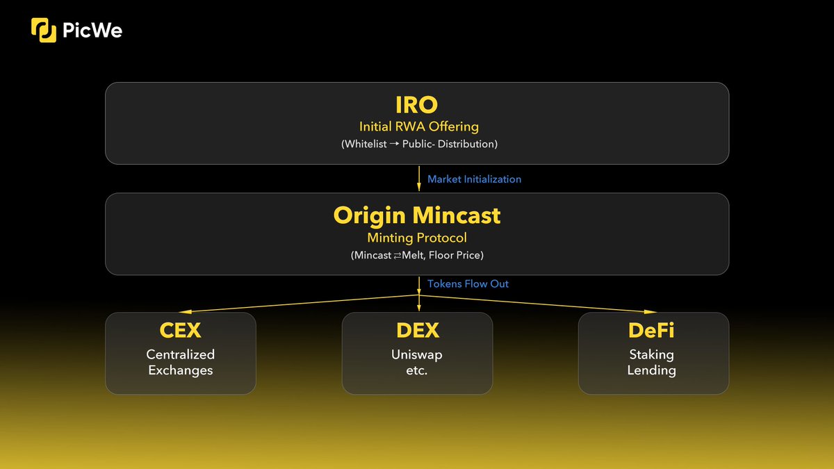 Real-world assets on-chain, from issuance to liquidity:

1️⃣ IRO— Asset creators launch tokenized RWAs and investors subscribe
2️⃣ Origin Mincast — Market initialization with on-demand minting &amp; floor price protection
3️⃣ Continuous Trading — Users trade with algorithmically