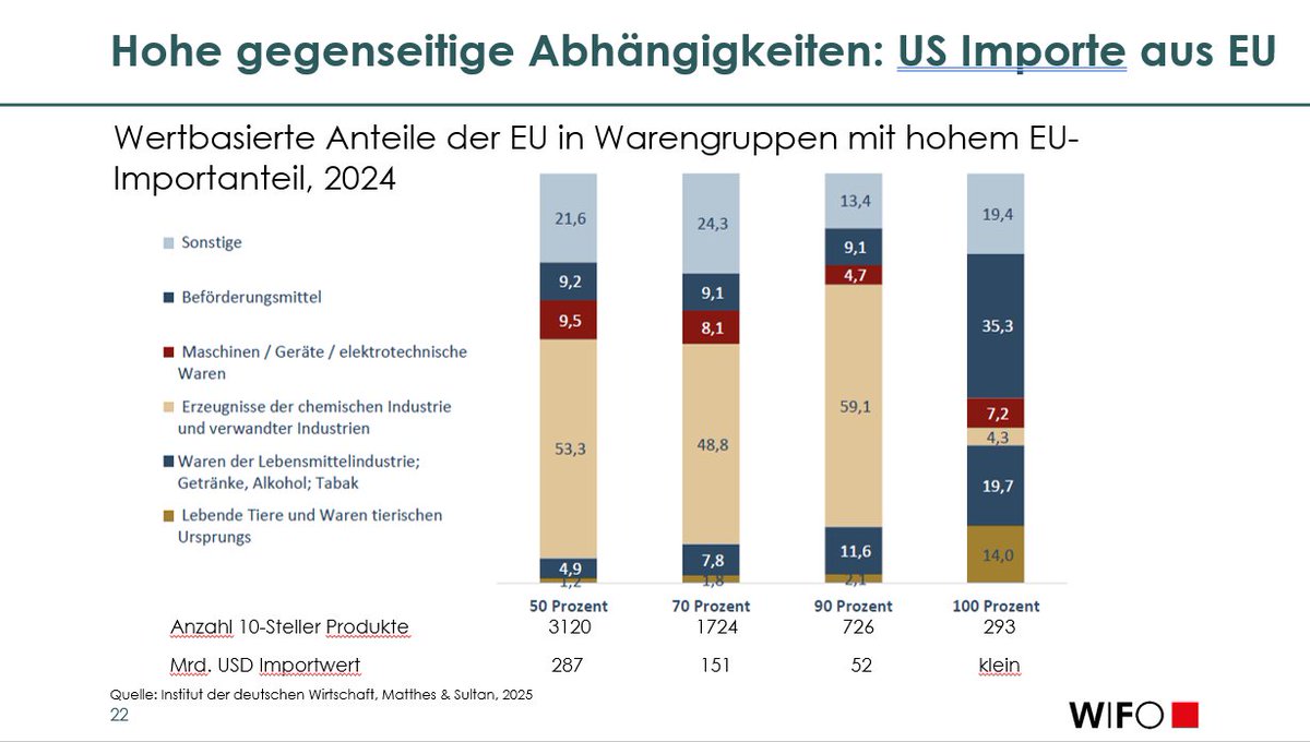 Die EU ist nicht ohnmächtig.
Sie ist in den USA der wichtigste Lieferant für 3120 Produkte, dominant in Chemie/Pharma. Bei 293 Produkten ist sie der einzige Lieferant (da sind geschützte Lebensmittel dabei, zB Cognac 😉), bei 726 Produkten hat die EU 90% Anteil. <a href="/WIFOat/">WIFO</a> <a href="/iw_koeln/">Institut der deutschen Wirtschaft</a>
