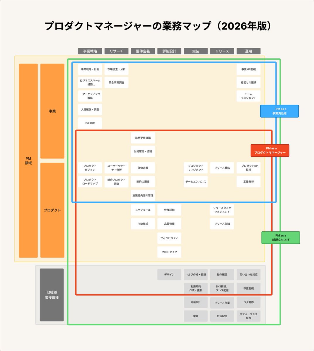 InagakiKay's tweet image. PMの役割が曖昧になりがちなので、スマートバンクでは業務マップというものを作り、期待値すり合わせに活用しています🗺️

最新版では、意図的にPMの役割範囲を広くとった上で、PMのタイプによって業務マップを作成しました