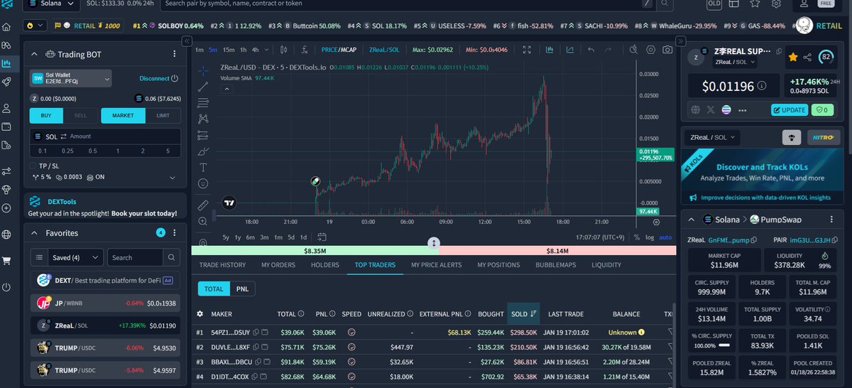 Z李コイン
$ZReaL
#ZReaL
チャートを見ていたけど、
たった10万ドル分の大口売りが入っただけで、価格が一瞬で4分の1に😅
これが流動性の低い国産“魔界MEME”の夢の無さ。

売った大口は二度と戻らないので、
残ったホルダーだけで買い支え、価格を上げ続けるしかなくなる。