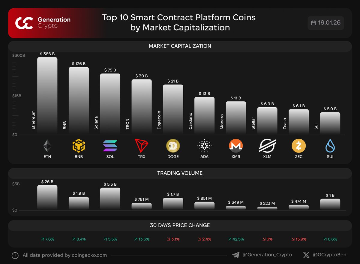 🥇 Top 10 Smart Contract Platform Coins by Market Capitalization Smart  contract platforms are usually blockchains that host smart contracts or  decentralized applications. G.Crypto: Next Generation of Crypto Media $ETH  $BNB $SOL $