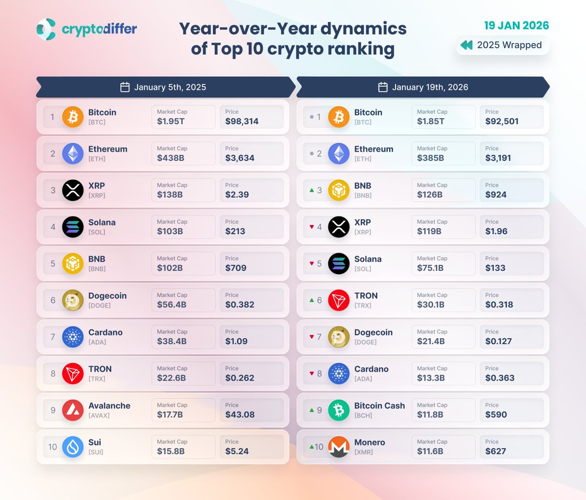 Year-over-Year dynamics of top 10 crypto ranking Top 10 stayed mostly  unchanged year over year, with only two new entrants joining the  leaderboard. $BTC $ETH $XRP $SOL $BNB $DOGE $ADA $TRX $AVAX $