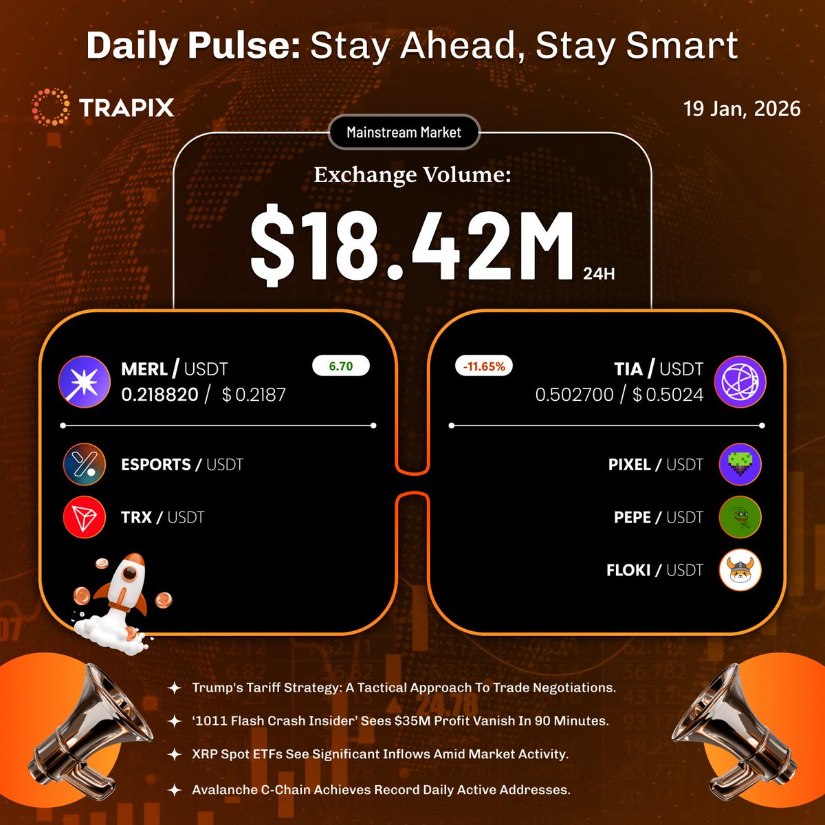 TrapixExchange's tweet photo. 📊 Daily Pulse | 19 Jan 2026
🚀 24H Volume: $18.42M

Top pairs in action on Trapix Exchange 🔥
MERL • TRX • TIA • PEPE • FLOKI

Stay ahead. Trade smart. 🚀
https://t.co/LL147Fg8Zm

#Trapix #DailyPulse #CryptoMarket #Altcoins #CryptoCommunity https://t.co/EiNLdXmLyR