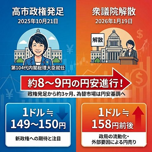 policystyle's tweet photo. 【このままでいいの？】

高市政権発足→ 衆院解散の3ヶ月間で、円相場は149円から158円へ。
「強い日本」という言葉の裏で、円の価値は下がっています。
「日本は良くなっている」と言えるでしょうか？

解散総選挙、イメージではなく、「現実の数値」を見て判断しませんか？

#解散総選挙 #物価高 https://t.co/f1xGWWG7uK