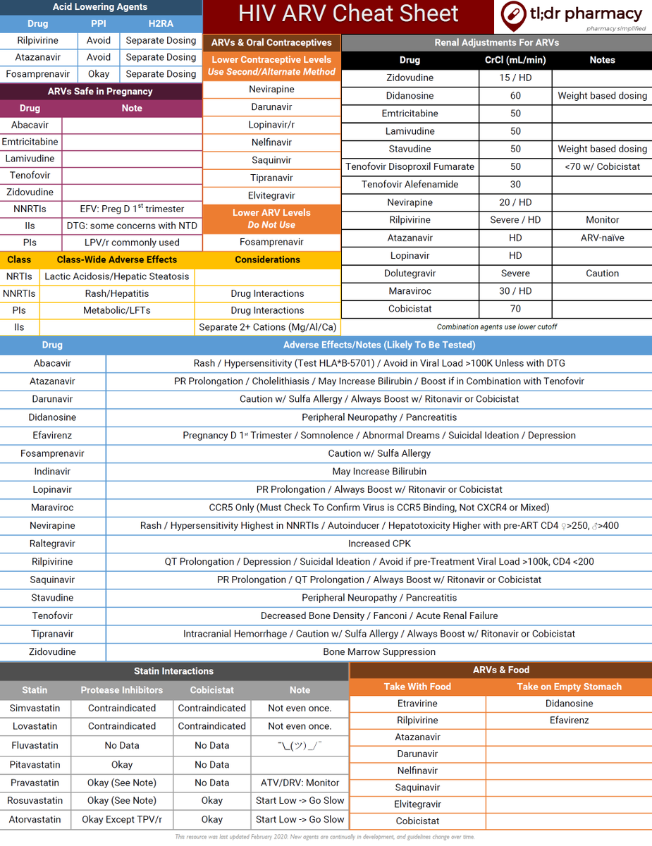 ManualOMedicine's tweet photo. HIV Antiretroviral Therapy Cheat Sheet

#medtwitter #foamed #meded https://t.co/f3vwKeD1a8
