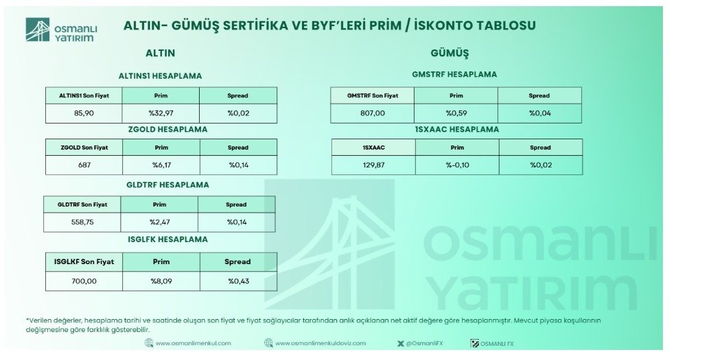 borsa_direkt's tweet photo. #ALTIN #GÜMÜŞ #BYF #ALTINS1 

➡️https://t.co/0bvoRvKbuK https://t.co/4W2sotSj02