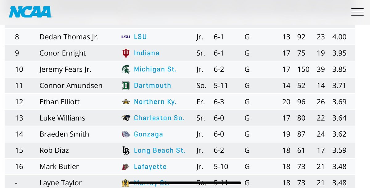 robertdiazii's tweet photo. 15th in the Nation now A to TO Ratio #RD3 https://t.co/PzZ7HDRezy