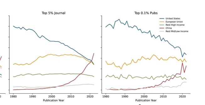 abhishekn's tweet photo. While we didn't explicitly try to study China - its rise is one imp. part of the story that emerges (although not all of it) -- its rise in terms of high quality science is dramatic!! China produces about 35% of all high quality pubs, surpassing both the US and the EU. 

3/ https://t.co/J7kxma1PjZ