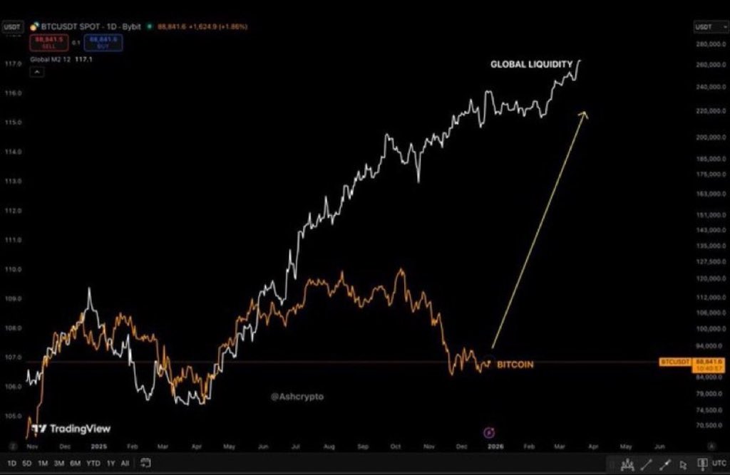 GLOBAL M2 IS EXPLODING.  

#BITCOIN WILL FOLLOW SOON 🚀

BE READY.
