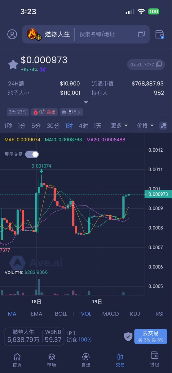 Peter_k99a's tweet photo. #燃烧人生

强烈推荐，买个几u，买不了吃亏买不了上当。

项目方已经把80%都打了智能合约用于销毁！销毁机制：跟随下方每三分钟0.1BNB够买的代币数量的五倍销毁代币，极致通缩

买卖税收3-3进入沉淀合约地址：0x1C5e1bCCe7000FbDD2E2718c6c46eab965D315F8用于每3分钟自动购买0.1BNB的代币销毁

持续建设，持续燃烧，持续通缩，

现在的几U，以后可以变几万U。

不要错过这么好的ca：0xc0468270a54e045e754b8de23b044a0438257777

终身建设！永远不灭！

买卖税收3-3用与购买#燃烧人生