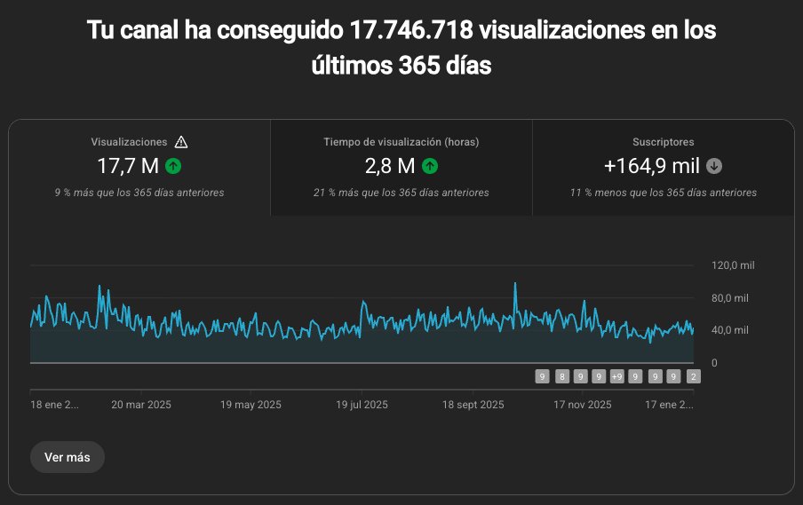 RubenScale's tweet photo. El 87% de las personas que empiezan un canal de YouTube terminan fracasando.

Sin embargo, conocer estos 5 factores, reduciría significativamente ese porcentaje:

1. Estrategia dispersa
YouTube no quiere que vean un vídeo tuyo.
Quiere que se consuman tu canal entero.
Cuanto más tiempo pasa una persona viendo tus vídeos, más dinero gana YouTube… y más te recomienda.
Si cada vídeo trata un tema distinto, no hay continuidad, no hay patrón y solo buscas la viralidad individual de cada video, YouTube no valorará tu canal como es debido.

2. Explicar el vídeo en el título
El trabajo del título no es explicar.
Es hacer clic.
Un buen título despierta curiosidad, emoción o tensión, o deja claro para quién es el vídeo.
El vídeo ya se encargará de explicarse a sí mismo.
Cuando intentas contarlo todo en el título, lo matas antes de empezar.

3. No pensar el título y la miniatura antes de grabar
Nadie quiere ser clickbait.
Pero mucha gente acaba siéndolo sin darse cuenta.
Si grabas el vídeo antes de tener claro el título y la miniatura, pasan dos cosas:
 – o el contenido no es lo suficientemente interesante para un buen packaging
 – o tienes que exagerar después para que parezca atractivo
Así es como se cruza la línea del clickbait.
La solución es simple: define primero una promesa potente y luego crea contenido que la cumpla :)

4. Títulos desesperados
Los has visto seguro.
Títulos con barras, guiones, dos puntos… básicamente varios títulos metidos en uno.
¿Por qué pasa esto?
Porque no hay confianza en un solo ángulo, así que se prueban todos a la vez.
El resultado: títulos largos, confusos y difíciles de leer.
Un solo ángulo claro, bien elegido, siempre funciona mejor que cinco mediocres juntos.

5. Intentar ser original desde cero
No es lo que más mata canales, pero sí lo que más los ralentiza.
La forma más fácil de ganar en YouTube es modelar lo que ya funciona.
Eso incluye tus propios vídeos, los de competidores o los de nichos adyacentes.
La originalidad viene después, no antes.
Si quieres crear algo nuevo, al menos parte de principios universales:
curiosidad, deseo o tensión. Crear una marca lleva mucho tiempo, primero centrate en generar atención.
