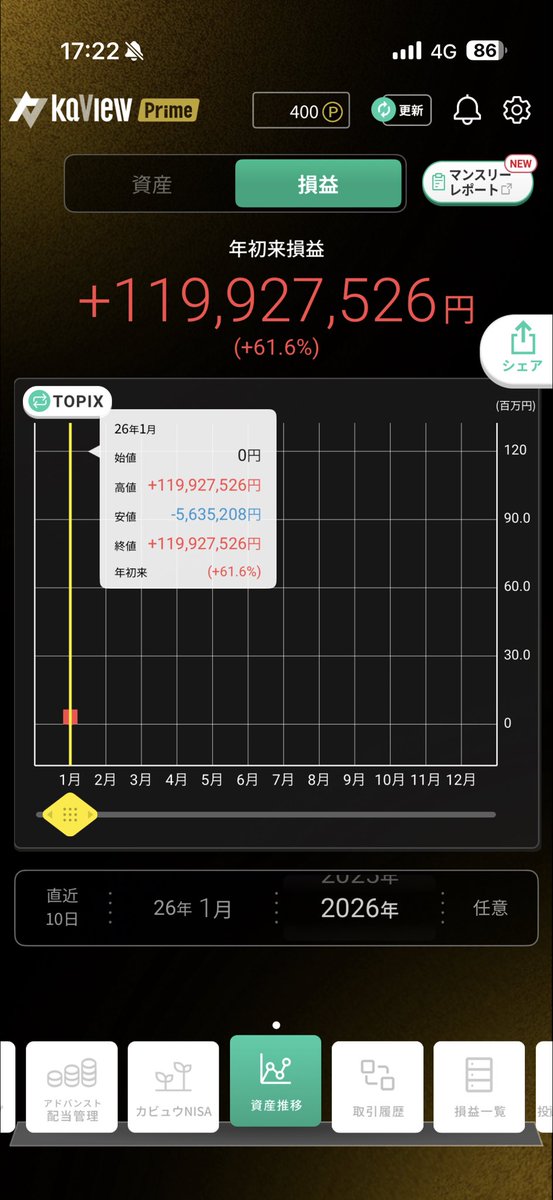 sss00000sss0000's tweet image. 主力グロース中心に上がってくれてYH更新。