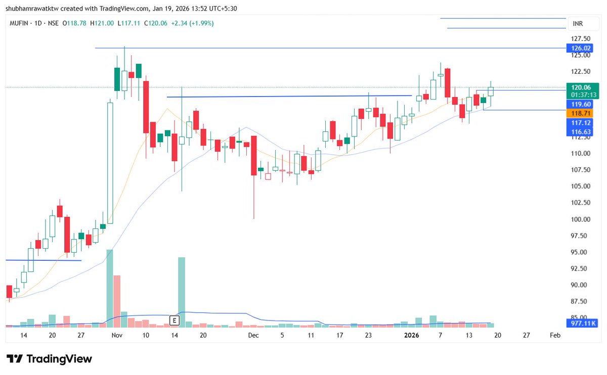shubhamraw67750's tweet image. Long $MUFIN @ 119.71
Stop - 117 

#MUFIN #PullbackSetup
Disclaimer: Not a buy recommendation or investment advice.