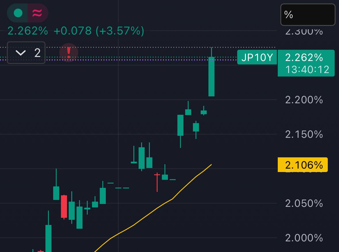 日本の10年金利 まだまだ低いと思うけど 私が金持ちなら買うかもね 1億で年間200万、10年で2000万円 5億なら同1000万円、10年で1億円  絶対デフォルトしないし良いと思う。大騒ぎする必要なし。 #NISA #FX