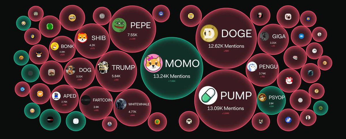 bebera_lior's tweet photo. Let this sink in.

While the market bleeds, $MOMO is winning the only metric that matters first: attention.

🥇 #1 memecoin in social dominance
🔥 Flipped DOGE, PEPE & PUMP
📊 Top 5 most mentioned crypto overall

90% of memecoins are fading into irrelevance.

MOMO is doing the opposite — getting louder, stronger, and more dominant by the day.

This is how every multi-billion memecoin starts:
•Community first
•Attention first
•Price follows last

We’re not early anymore.
We’re positioned.

Conviction phase → Expansion phase → Price discovery

MOMO doesn’t chase the cycle.
It leads it.

🧠 Read less charts
🗣 Talk more MOMO
💎 Hold with conviction

The market will turn.
And when it does — MOMO goes first.