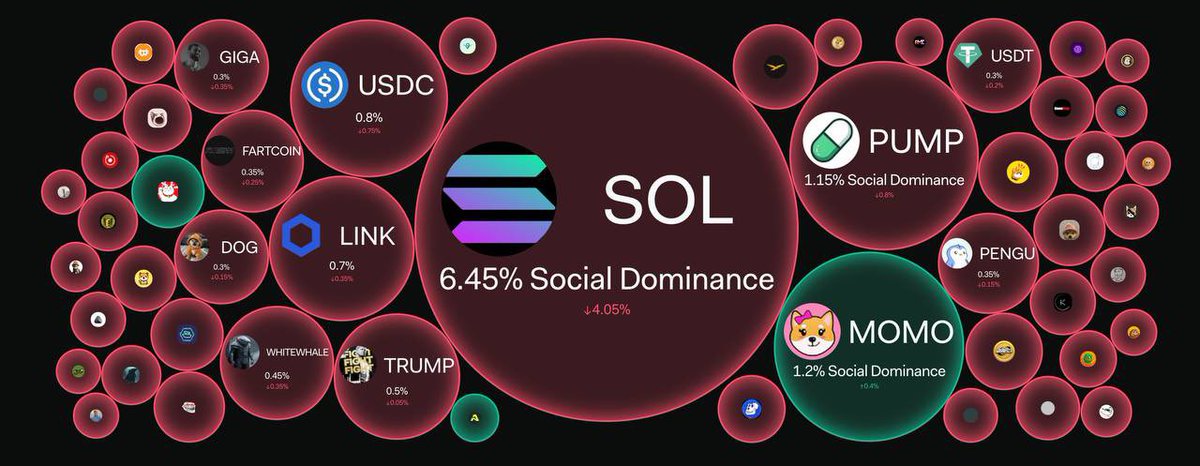 bebera_lior's tweet photo. Let this sink in.

While the market bleeds, $MOMO is winning the only metric that matters first: attention.

🥇 #1 memecoin in social dominance
🔥 Flipped DOGE, PEPE & PUMP
📊 Top 5 most mentioned crypto overall

90% of memecoins are fading into irrelevance.

MOMO is doing the opposite — getting louder, stronger, and more dominant by the day.

This is how every multi-billion memecoin starts:
•Community first
•Attention first
•Price follows last

We’re not early anymore.
We’re positioned.

Conviction phase → Expansion phase → Price discovery

MOMO doesn’t chase the cycle.
It leads it.

🧠 Read less charts
🗣 Talk more MOMO
💎 Hold with conviction

The market will turn.
And when it does — MOMO goes first.