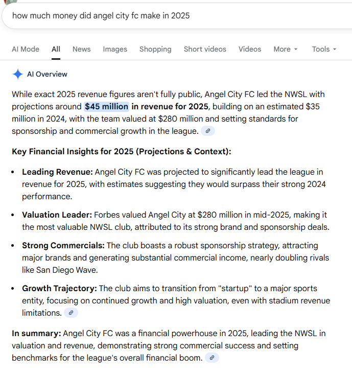 Misleading...  doesn't include the NWSL, so you can't say "any women's FC"...
$45M >> £21.5m