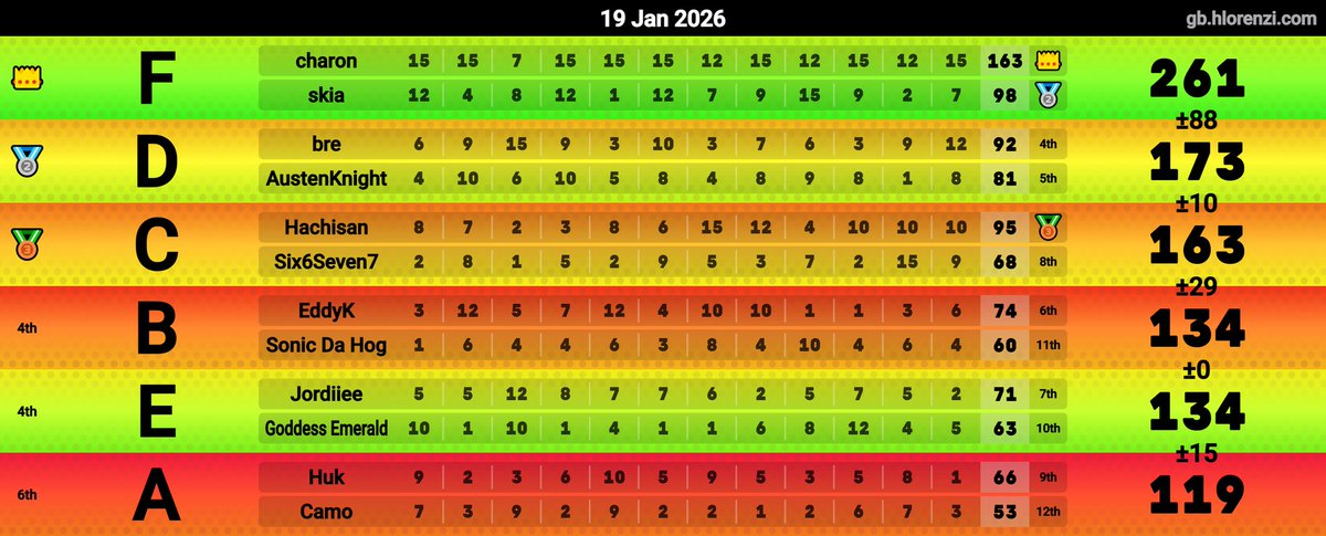 昨日のmogiで163点取れました！👍
最後マイクラで自己ベストかかってたから勝利の雄叫びをあげましたw