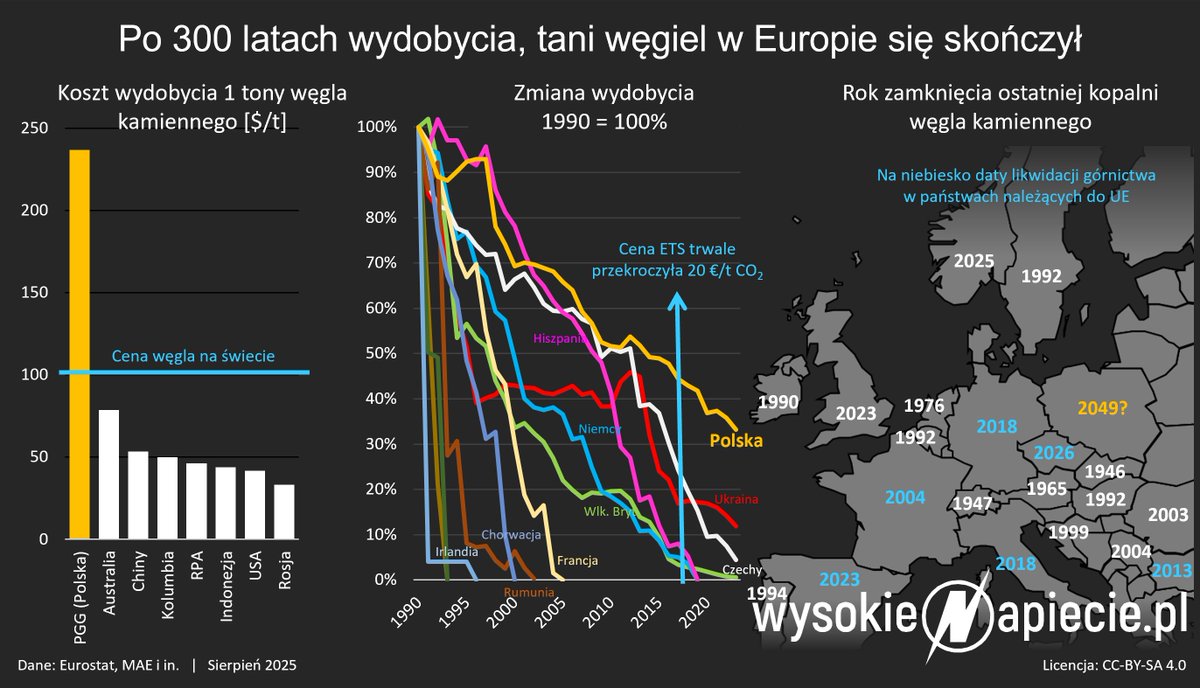 Za 2 tygodnie kolejny kraj Europy zakończy wydobycie węgla kamiennego. Górnictwo węglowe było obecne w praktycznie każdym państwie Europy, od Portugalii, przez Włochy, Francję i Irlandię, Szwajacarię i Chorwację, aż po Norwegię (zakończyli wydobycie rok temu), Szwecję, Rumunię i