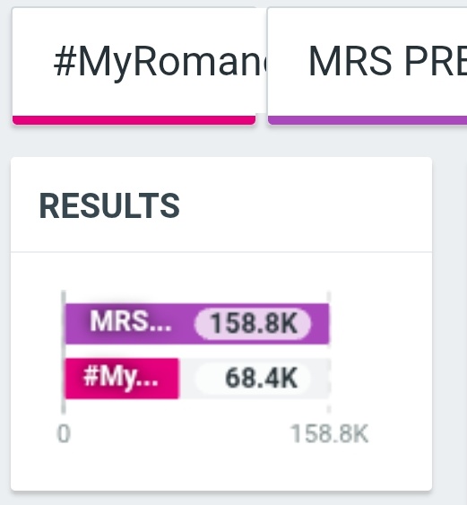 Trend_OhmPoon's tweet image. Trend update 📈:

MRS PRESS TOUR

—158.8K for the KW 

#12 Worldwide 
#9 Thailand 
#12 Indonesia 
#13 Malaysia 
#19 Peru 
#30 India 

#MyRomanceScammerLIVE

—68.4K for the TAG 

#7 Thailand 
#33 Indonesia 

MRS PRESS TOUR

#MyRomanceScammerLIVE