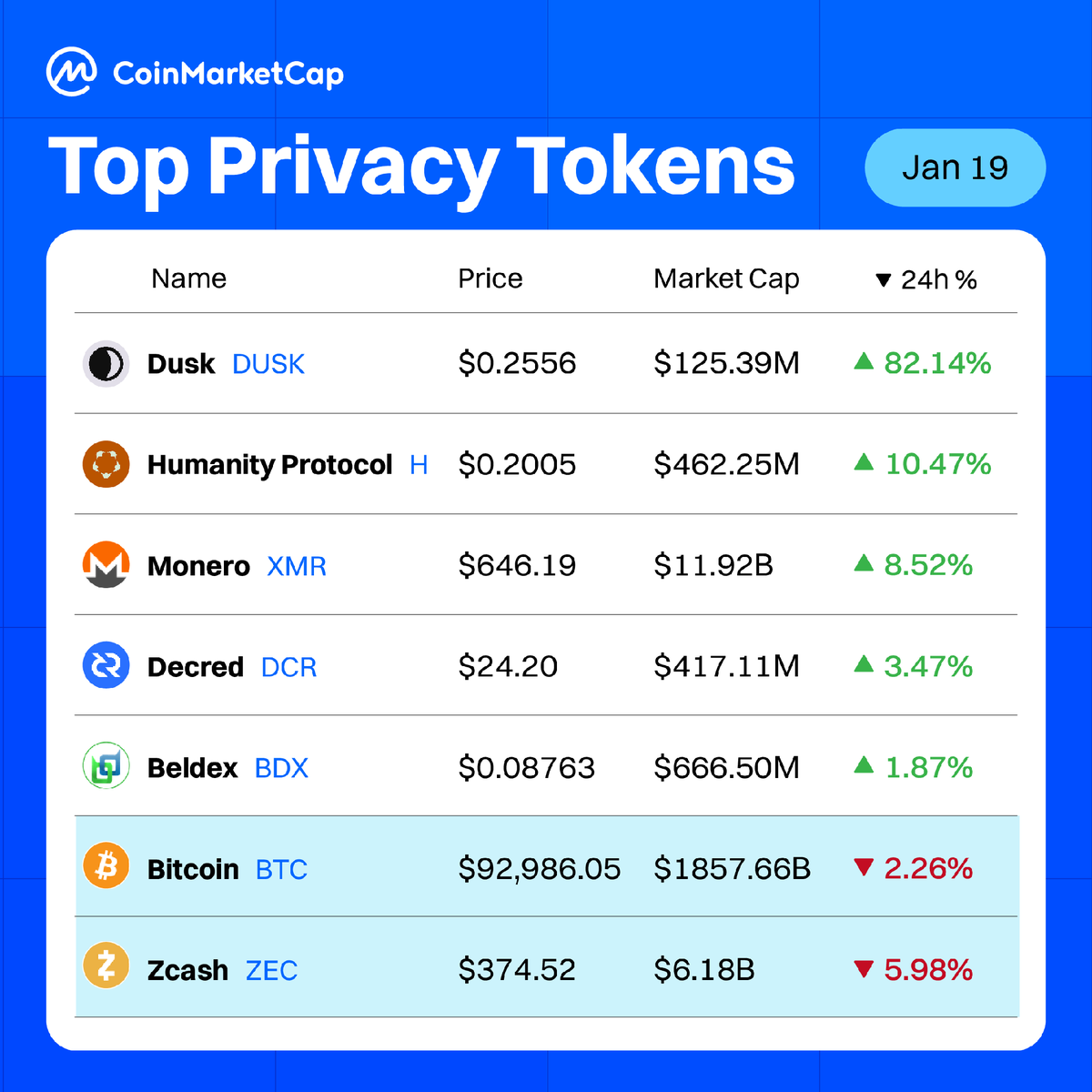 While US-EU trade tensions drag BTC down, Privacy tokens are decoupling 👇