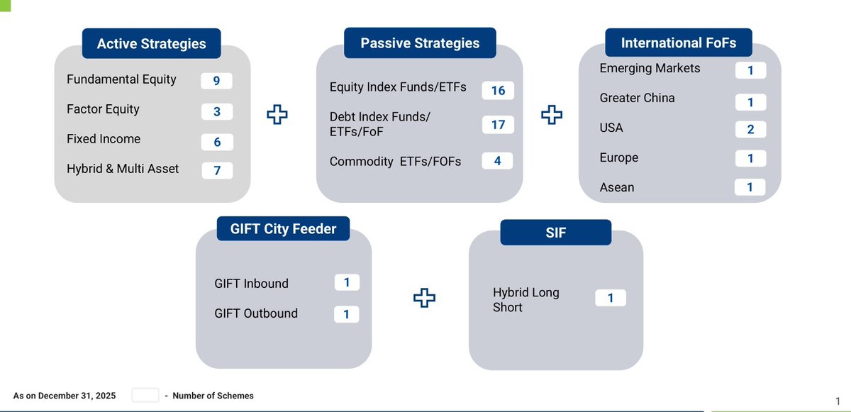 iRadhikaGupta's tweet photo. One manager, 5 platforms.

Over the last 5 years, we @EdelweissMF have worked to build an MF platform that truly offers our investors a range of quality options - cross asset class, cross geography, cross investment style.   

Here is the complete bouquet of what we now have, and we may be the one of the first in the country to have such a wide basket!
