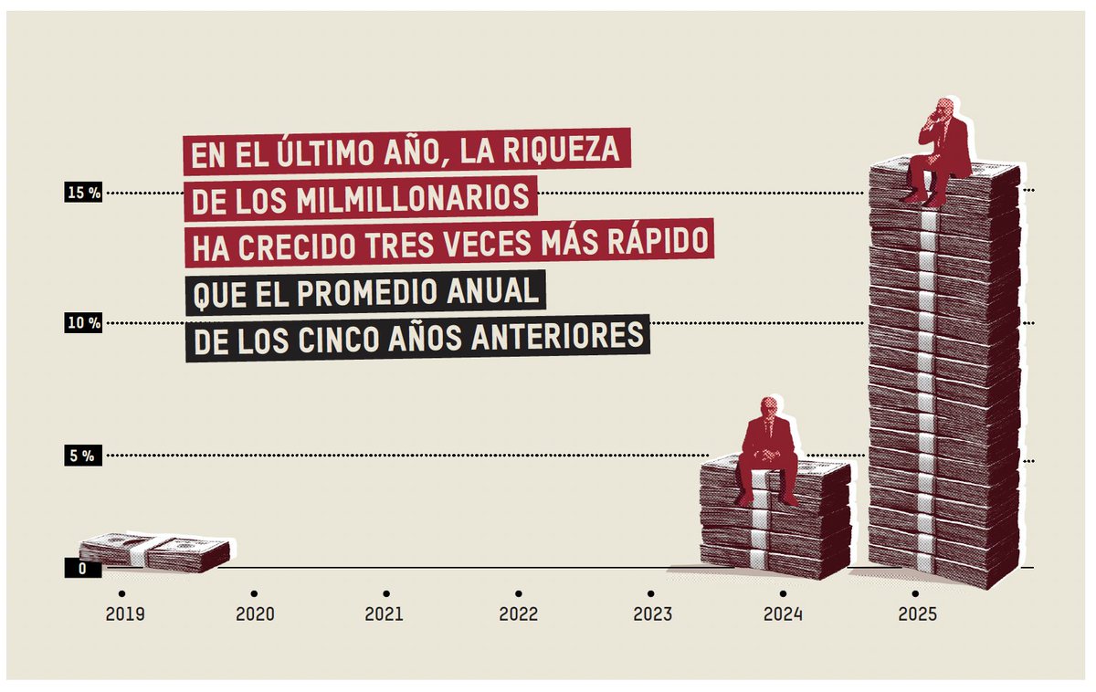 📈Desde que Trump ganó en 2024, la riqueza de los milmillonarios crece a un ritmo récord. Tres veces más rápido que en los cinco años anteriores.

No es crecimiento económico: es concentración de poder 🤑

Nuevo informe de <a href="/Oxfam/">Oxfam International</a>: oxfamintermon.org/es/publicacion…